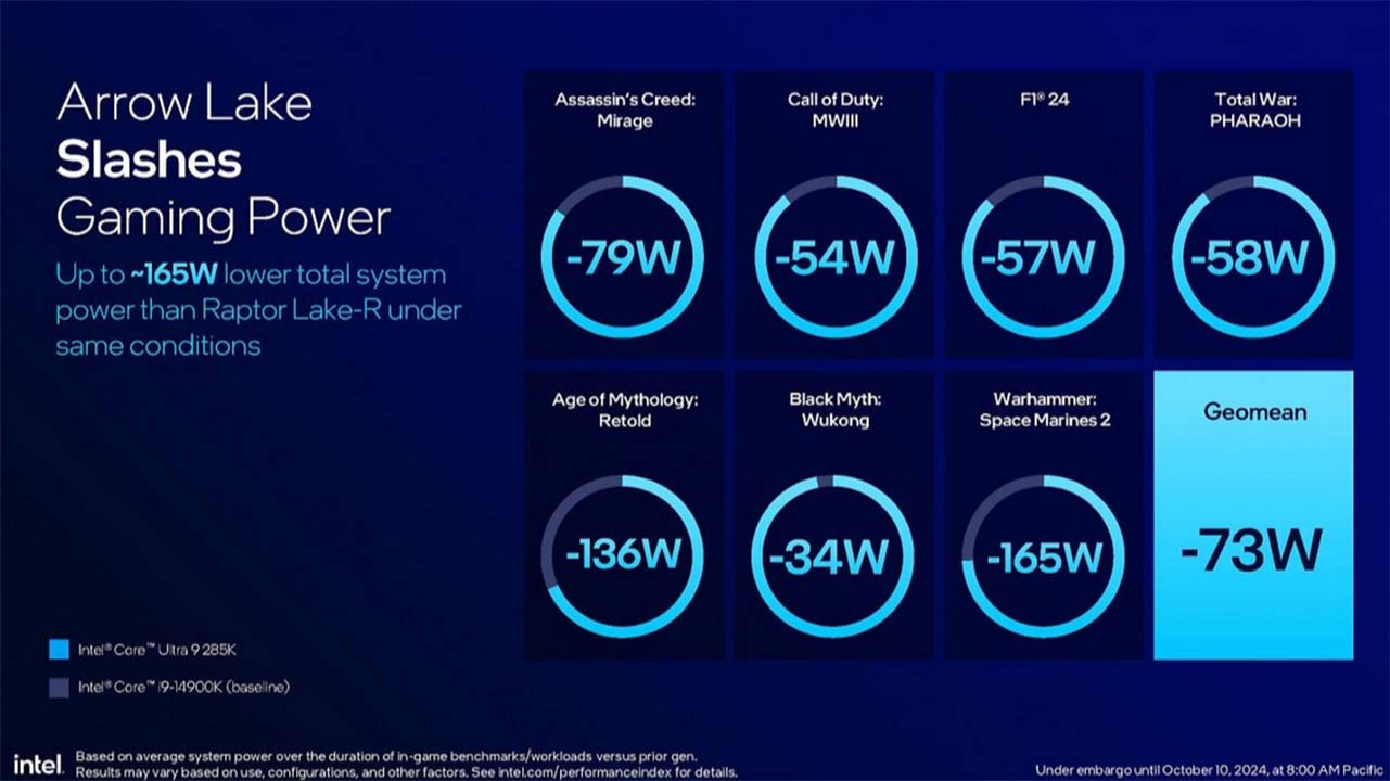 Intel Arrow Lake Efficiency