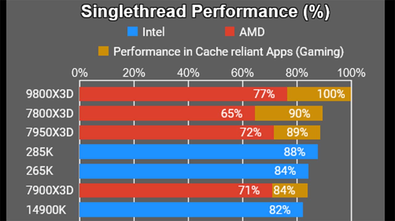 AMD Ryzen 7 9800X3D 3D V-Cache Technology