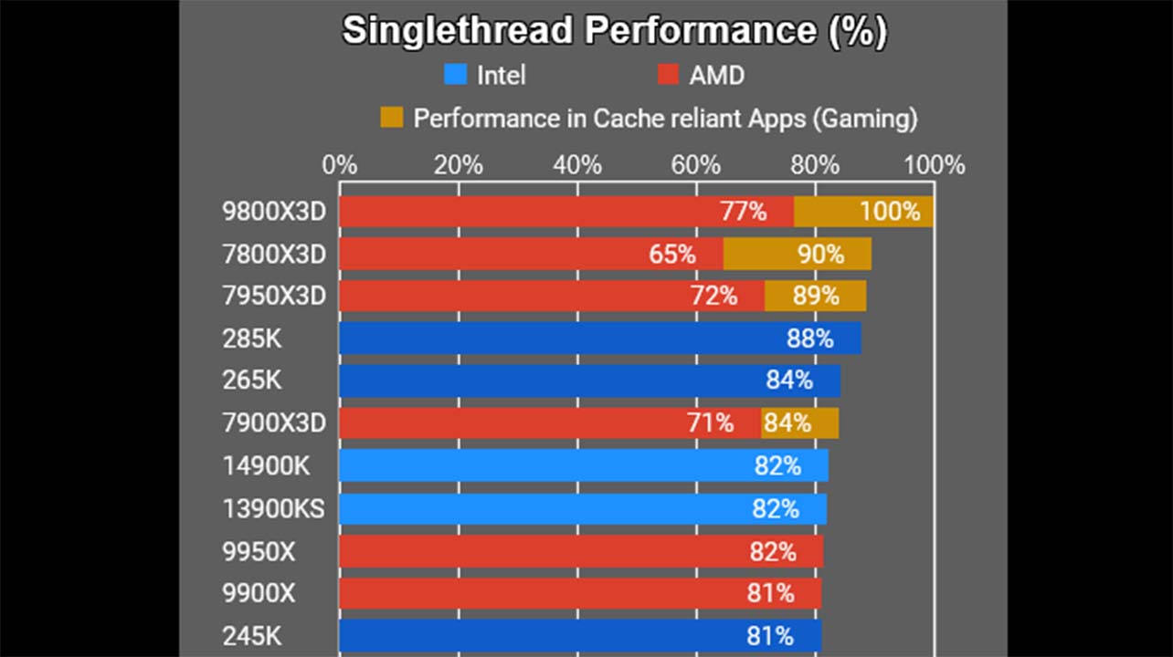 Intel Core Ultra 200S Gaming Performance