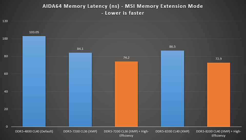 AIDA64 Memory Latency Test