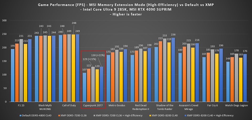 Gaming Performance Test