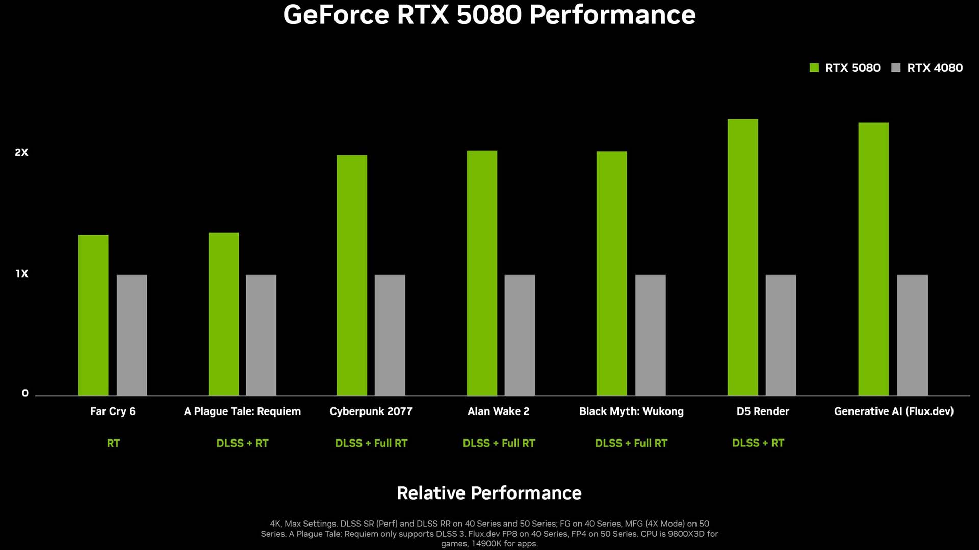 NVIDIA RTX 5080 benchmarks